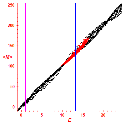 Peres lattice <M>